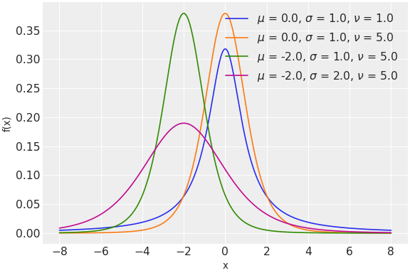 ../../../_images/pymc-dims-StudentT-1.png